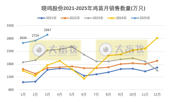 益生、民和和晓鸣2025年3月及1季度鸡苗销售情况