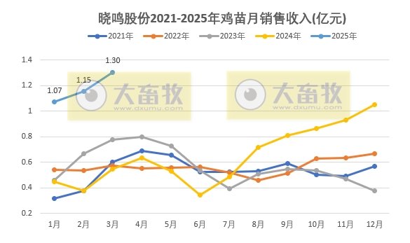 益生、民和和晓鸣2025年3月及1季度鸡苗销售情况