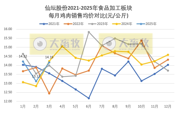 仙坛股份2025年3月及1季度鸡肉销售情况——3月销量创历史新高