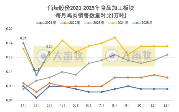 仙坛股份2025年3月及1季度鸡肉销售情况——3月销量创历史新高