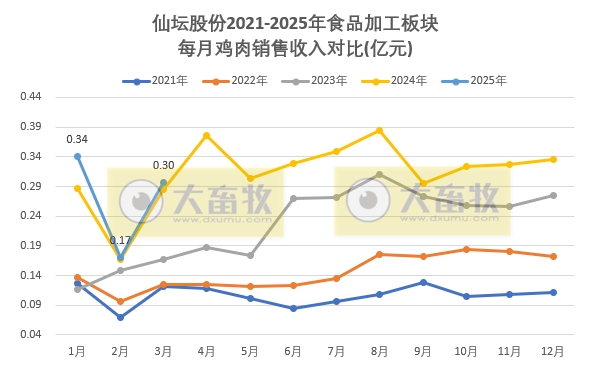 仙坛股份2025年3月及1季度鸡肉销售情况——3月销量创历史新高