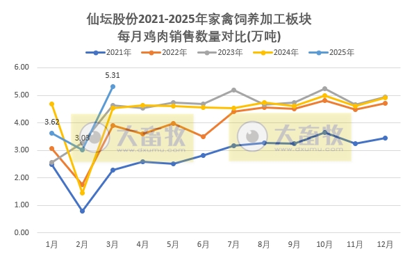 仙坛股份2025年3月及1季度鸡肉销售情况——3月销量创历史新高