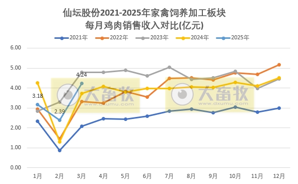 仙坛股份2025年3月及1季度鸡肉销售情况——3月销量创历史新高