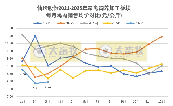 仙坛股份2025年3月及1季度鸡肉销售情况——3月销量创历史新高