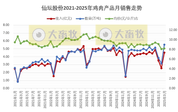 仙坛股份2025年3月及1季度鸡肉销售情况——3月销量创历史新高
