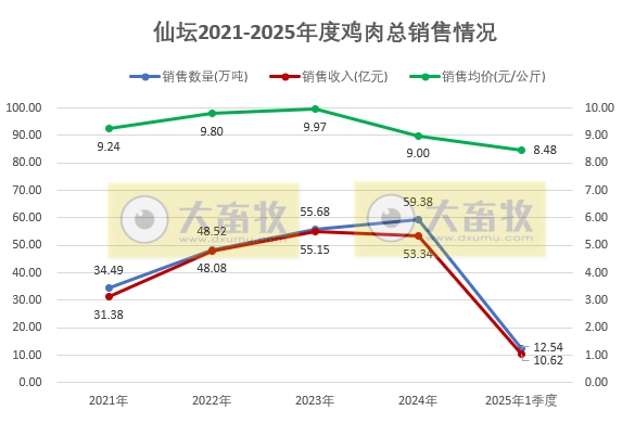 仙坛股份2025年3月及1季度鸡肉销售情况——3月销量创历史新高
