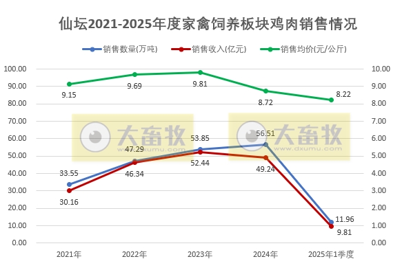 仙坛股份2025年3月及1季度鸡肉销售情况——3月销量创历史新高