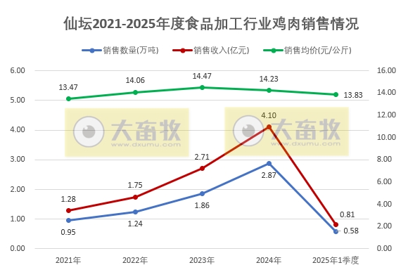 仙坛股份2025年3月及1季度鸡肉销售情况——3月销量创历史新高