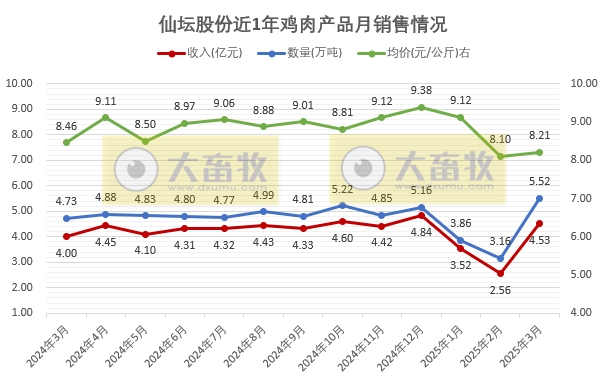 仙坛股份2025年3月及1季度鸡肉销售情况——3月销量创历史新高