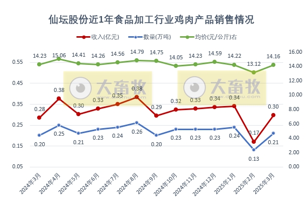 仙坛股份2025年3月及1季度鸡肉销售情况——3月销量创历史新高