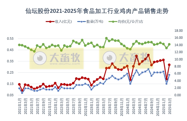 仙坛股份2025年3月及1季度鸡肉销售情况——3月销量创历史新高