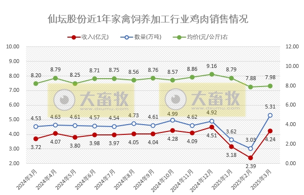 仙坛股份2025年3月及1季度鸡肉销售情况——3月销量创历史新高