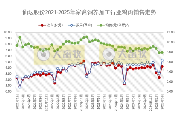 仙坛股份2025年3月及1季度鸡肉销售情况——3月销量创历史新高