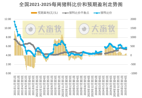 二次育肥仍有补栏需求，供需僵持格局难改，养殖预期利润稳定为主——发改委发布2025年4月第2周全国猪粮比及猪价分析预测