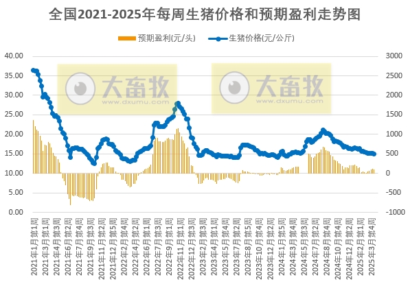 二次育肥仍有补栏需求，供需僵持格局难改，养殖预期利润稳定为主——发改委发布2025年4月第2周全国猪粮比及猪价分析预测