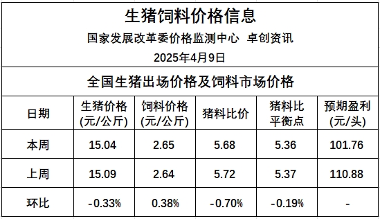 二次育肥仍有补栏需求，供需僵持格局难改，养殖预期利润稳定为主——发改委发布2025年4月第2周全国猪粮比及猪价分析预测