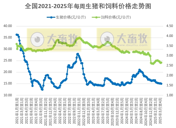 二次育肥仍有补栏需求，供需僵持格局难改，养殖预期利润稳定为主——发改委发布2025年4月第2周全国猪粮比及猪价分析预测
