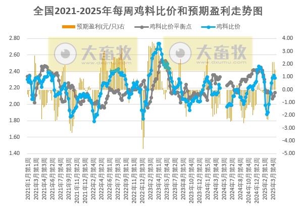 发改委发布2025年4月第2周全国鸡价分析及预测——供需博弈下，预计鸡价将以稳为主