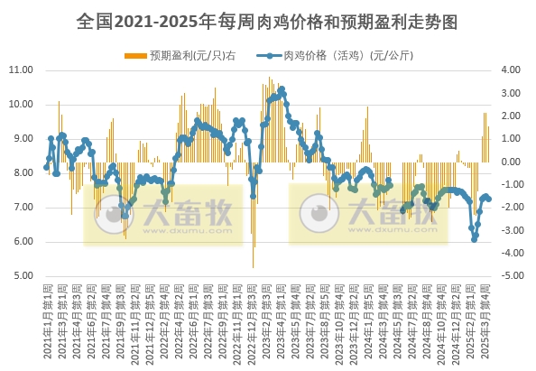 发改委发布2025年4月第2周全国鸡价分析及预测——供需博弈下，预计鸡价将以稳为主