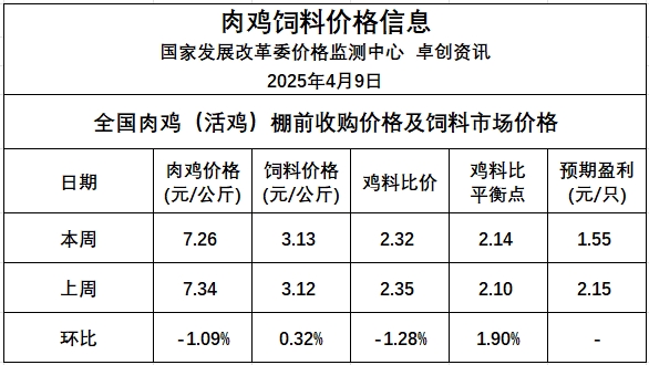 发改委发布2025年4月第2周全国鸡价分析及预测——供需博弈下，预计鸡价将以稳为主