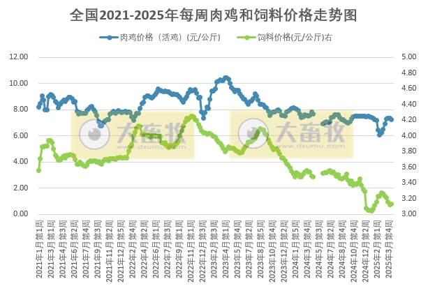 发改委发布2025年4月第2周全国鸡价分析及预测——供需博弈下，预计鸡价将以稳为主