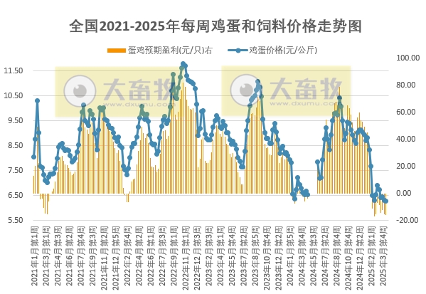 发改委发布2025年4月第2周全国蛋价分析及预测——连续9周亏损
