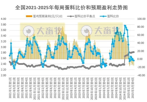 发改委发布2025年4月第2周全国蛋价分析及预测——连续9周亏损