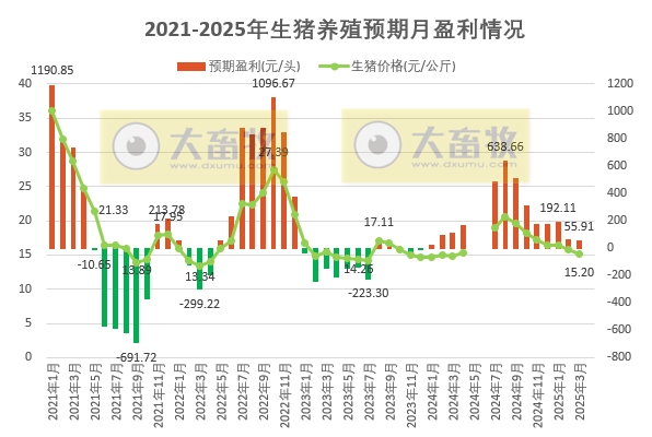 2025年3月全国猪粮比及生猪收益情况