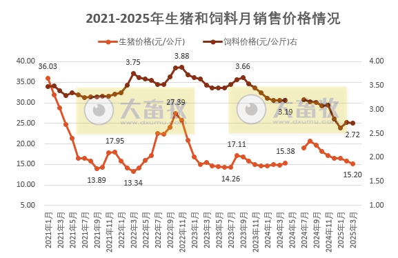 2025年3月全国猪粮比及生猪收益情况