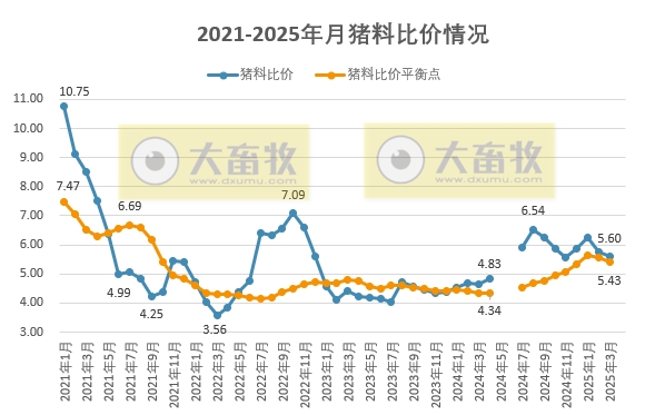 2025年3月全国猪粮比及生猪收益情况