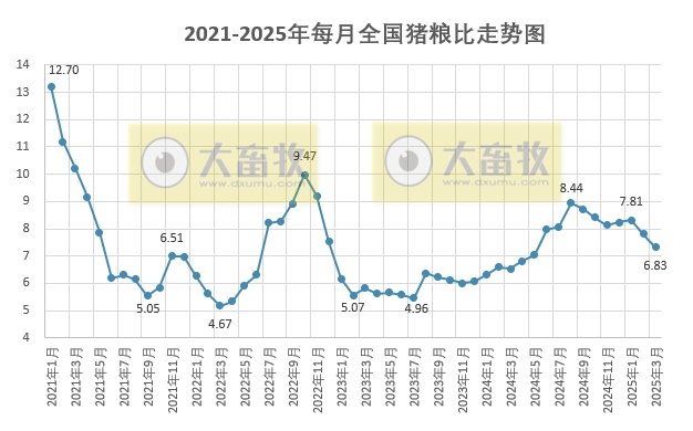 2025年3月全国猪粮比及生猪收益情况