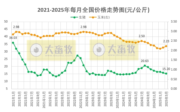 2025年3月全国猪粮比及生猪收益情况