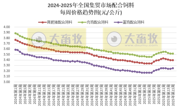 农业农村部:牛肉价格持续上涨,涨至近6个月最高,仔猪连续6周上涨,而生猪价格持续下跌,跌至近12个月最低——2025年4月第2周畜牧业产品价格及走势