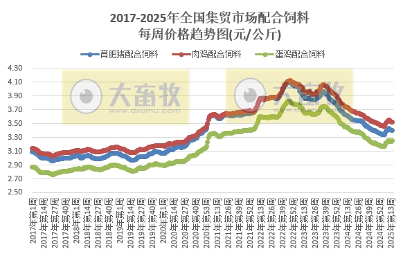 农业农村部：牛肉价格持续上涨，涨至近6个月最高，仔猪连续6周上涨，而生猪价格持续下跌，跌至近12个月最低——2025年4月第2周畜牧业产品价格及走势