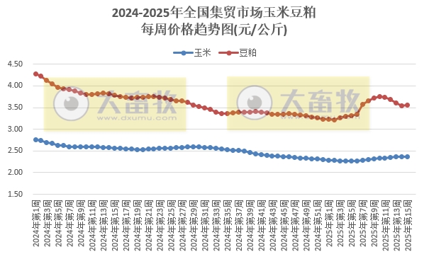 农业农村部:牛肉价格持续上涨,涨至近6个月最高,仔猪连续6周上涨,而生猪价格持续下跌,跌至近12个月最低——2025年4月第2周畜牧业产品价格及走势