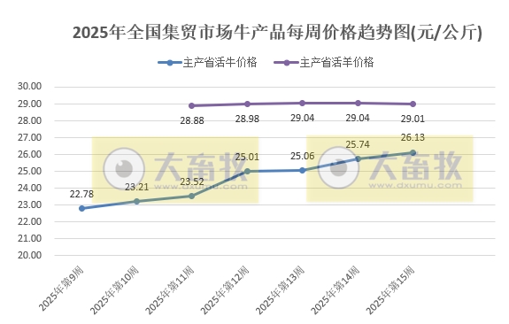 农业农村部:牛肉价格持续上涨,涨至近6个月最高,仔猪连续6周上涨,而生猪价格持续下跌,跌至近12个月最低——2025年4月第2周畜牧业产品价格及走势