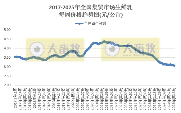 农业农村部:牛肉价格持续上涨,涨至近6个月最高,仔猪连续6周上涨,而生猪价格持续下跌,跌至近12个月最低——2025年4月第2周畜牧业产品价格及走势