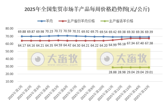 农业农村部:牛肉价格持续上涨,涨至近6个月最高,仔猪连续6周上涨,而生猪价格持续下跌,跌至近12个月最低——2025年4月第2周畜牧业产品价格及走势
