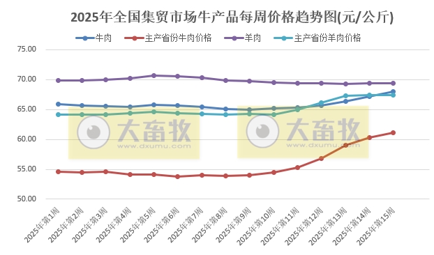 农业农村部:牛肉价格持续上涨,涨至近6个月最高,仔猪连续6周上涨,而生猪价格持续下跌,跌至近12个月最低——2025年4月第2周畜牧业产品价格及走势