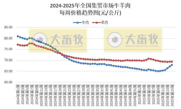 农业农村部:牛肉价格持续上涨,涨至近6个月最高,仔猪连续6周上涨,而生猪价格持续下跌,跌至近12个月最低——2025年4月第2周畜牧业产品价格及走势