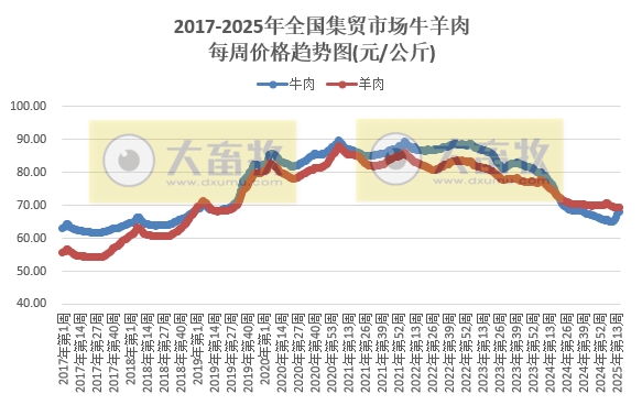 农业农村部:牛肉价格持续上涨,涨至近6个月最高,仔猪连续6周上涨,而生猪价格持续下跌,跌至近12个月最低——2025年4月第2周畜牧业产品价格及走势