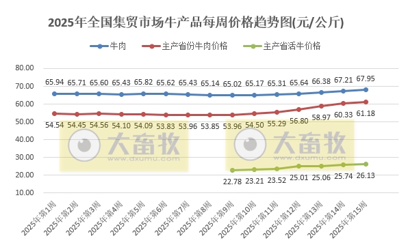 农业农村部:牛肉价格持续上涨,涨至近6个月最高,仔猪连续6周上涨,而生猪价格持续下跌,跌至近12个月最低——2025年4月第2周畜牧业产品价格及走势