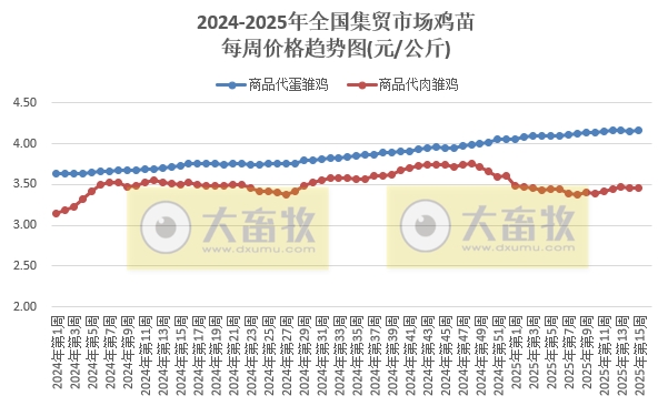 农业农村部:牛肉价格持续上涨,涨至近6个月最高,仔猪连续6周上涨,而生猪价格持续下跌,跌至近12个月最低——2025年4月第2周畜牧业产品价格及走势