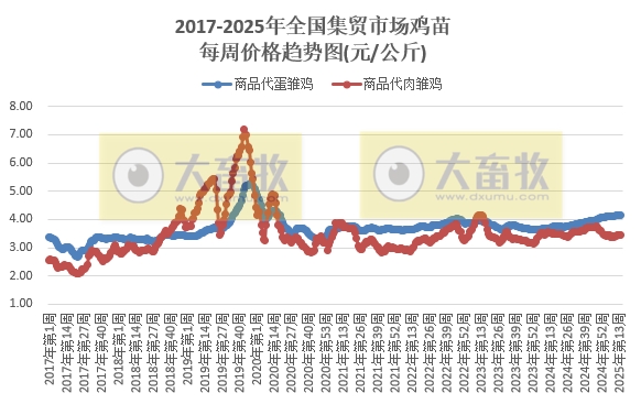 农业农村部:牛肉价格持续上涨,涨至近6个月最高,仔猪连续6周上涨,而生猪价格持续下跌,跌至近12个月最低——2025年4月第2周畜牧业产品价格及走势