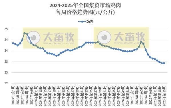 农业农村部:牛肉价格持续上涨,涨至近6个月最高,仔猪连续6周上涨,而生猪价格持续下跌,跌至近12个月最低——2025年4月第2周畜牧业产品价格及走势