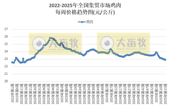 农业农村部:牛肉价格持续上涨,涨至近6个月最高,仔猪连续6周上涨,而生猪价格持续下跌,跌至近12个月最低——2025年4月第2周畜牧业产品价格及走势