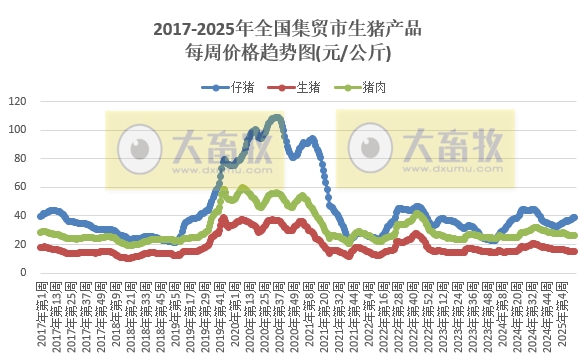 农业农村部:牛肉价格持续上涨,涨至近6个月最高,仔猪连续6周上涨,而生猪价格持续下跌,跌至近12个月最低——2025年4月第2周畜牧业产品价格及走势