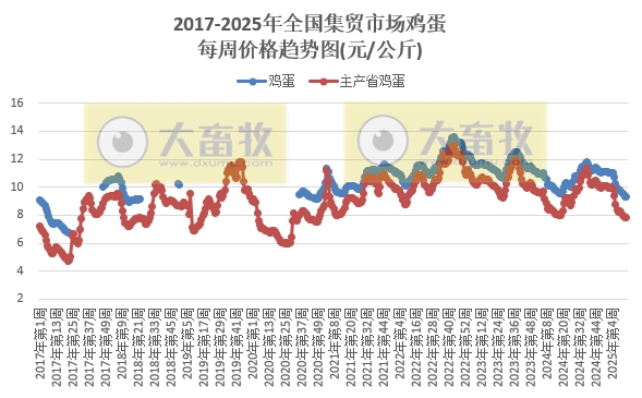 农业农村部:牛肉价格持续上涨,涨至近6个月最高,仔猪连续6周上涨,而生猪价格持续下跌,跌至近12个月最低——2025年4月第2周畜牧业产品价格及走势