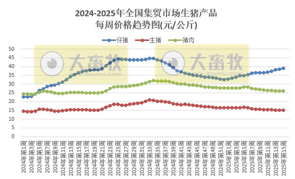 农业农村部:牛肉价格持续上涨,涨至近6个月最高,仔猪连续6周上涨,而生猪价格持续下跌,跌至近12个月最低——2025年4月第2周畜牧业产品价格及走势