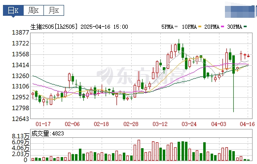 今日猪价 | 2025.04.17 猪价行情——多数出现下跌